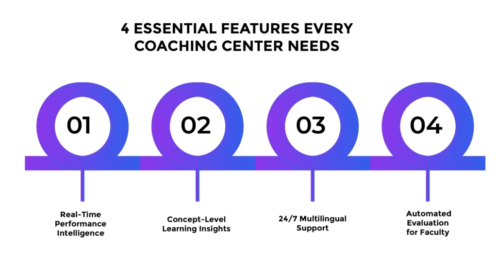 Essential-Coaching-Center-Features